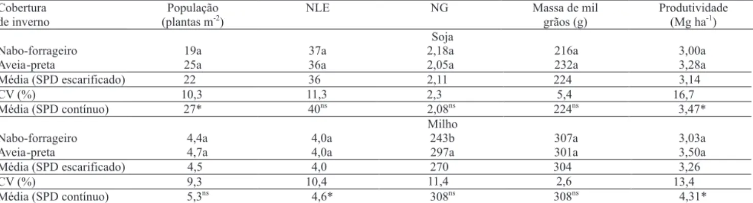 Tabela 4. Produtividade e componentes da produção de soja e de milho – população, número de legumes ou espigas por  planta (NLE), número de grãos por legume ou espiga (NG) e massa de mil grãos –, nas áreas em sistema de plantio direto  (SPD) escarificado e