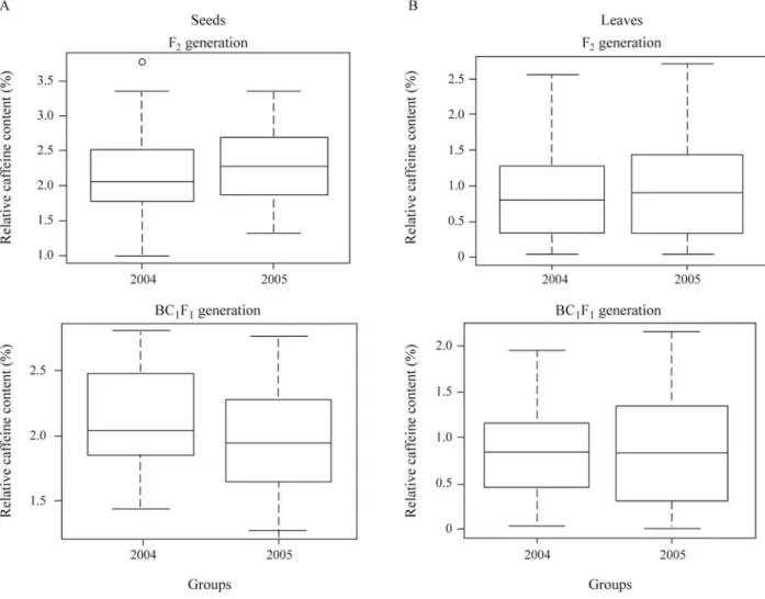 Figure 1 - Distribution of mean caffeine content (% dry mass) in F 2 and backcross (BC 1 F 1 ) generations of Coffea arabica var