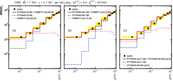 Figure 6: Reconstructed ξ e distribution compared to detector-level MC predictions with and without diffractive dijet production