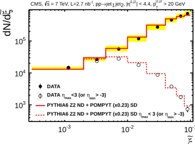 Figure 7: Reconstructed ξ e distributions with (open symbols) and without (closed symbols) the η max &lt; 3 (or η min &gt; − 3) condition are compared to detector-level MC predictions including diffractive dijet production ( PYTHIA 6 Z2 + POMPYT )