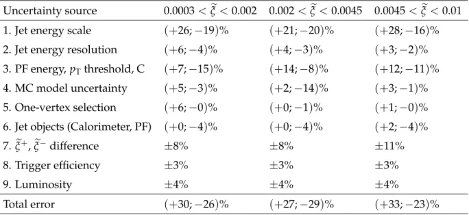 Table 2: Contributions to the systematic uncertainty on the dijet cross section in the three lowest ξ e bins considered