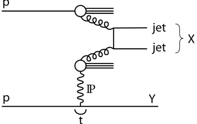 Figure 1: Schematic diagram of diffractive dijet production. The diagram shows the example of the gg → jet jet process; the qq and gq initial states also contribute.