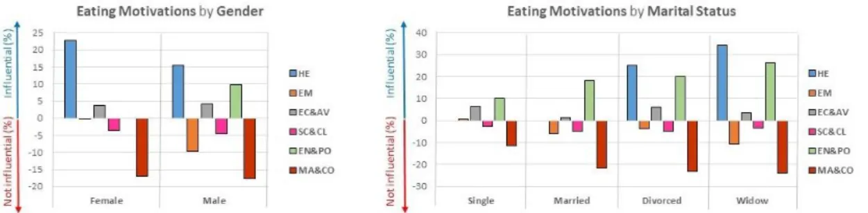 Figure 2. Eating motivations by gender and marital status. (Legend for eating  motivations: HE = health, EM = emotional, EC&amp;AV = economic and availability,  SC&amp;CL = social and cultural, EN&amp;PO = environmental and political, MA&amp;CO = 