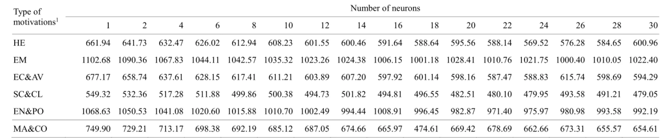 Table 4.  Mean Squared Error for the complete dataset, for different hidden layer sizes