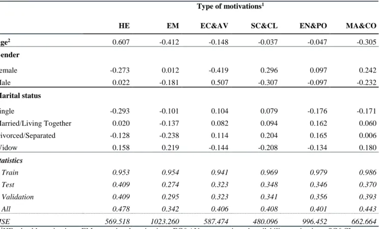Table 5. Neuron weight scores for the relation between the eating motivations and the variables age, gender and marital status