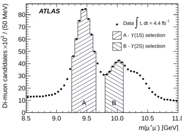 FIG. 1: The invariant mass of selected di-muon candidates.