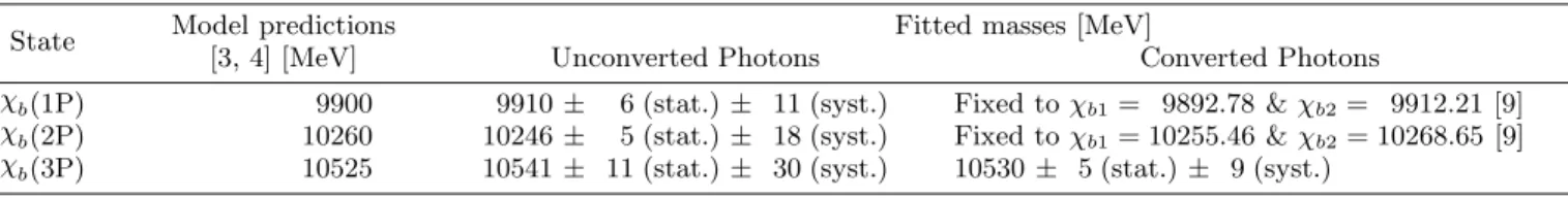 TABLE I: The fitted mass of the χ b (nP) signals for both converted and unconverted photons
