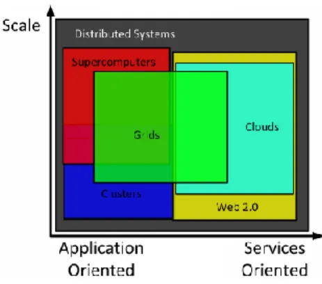 Figure 1 - Cloud and Grid compared 1