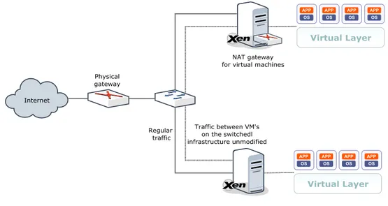 Figure 2 - Network setup 