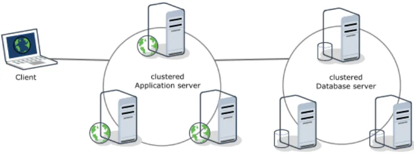 Figure 4 - Scalable application deployment 