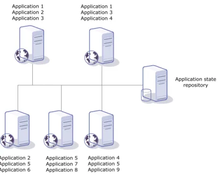 Figure 5 - Application deployment 