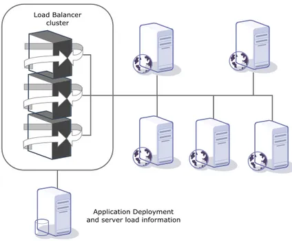 Figure 6 - Load balancer architecture 