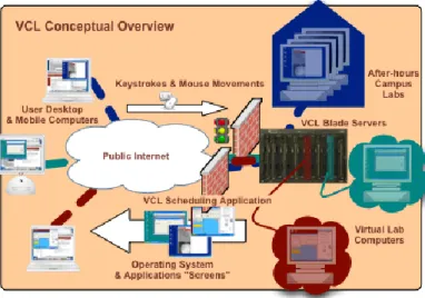 Figure 7 illustrates VCL’s conceptual overview. The users connect to the web portal to schedule a  desired application environment