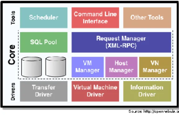 Figure 9 - OpenNebula Architecture 