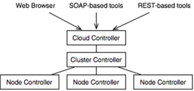 Figure 10 - Eucalyptus architecture 