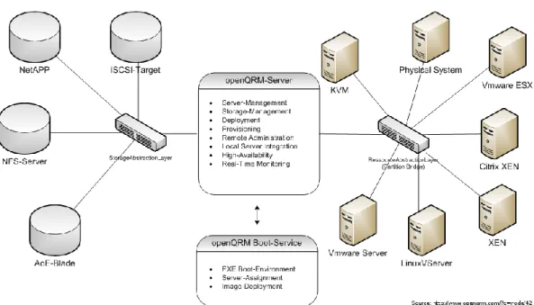 Figure 11 - OpenQRM architecture 