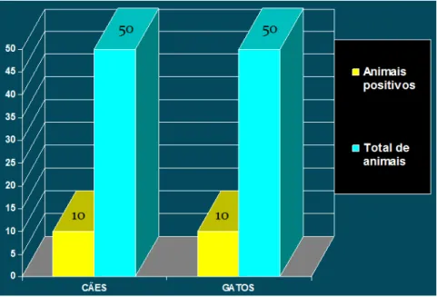 Gráfico 4: Detecção de T. cruzi e/ou T. rangeli pela Reação em cadeia da Polimerase (PCR),  utilizando-se  os  iniciadores  P35/P36,  em  50  cães  e  50  gatos  procedentes  de  Botucatu-SP,  2009