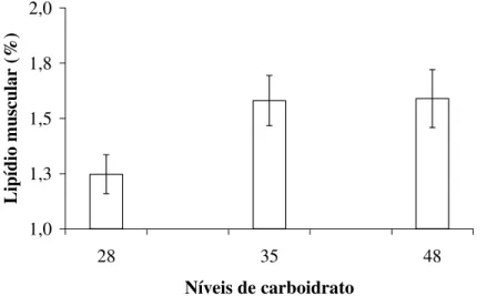 Figura 8. Lipídio muscular de pacu alimentado com 28, 35 e 48% de carboidrato na dieta por 60 dias