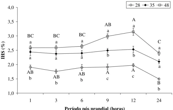 Figura 9. Indice hepato-somático de pacu alimentado por 60 dias com 28, 35 e 48% de carboidrato na  dieta em diferentes tempos após alimentação (1, 3, 6, 9, 12 e 24 horas)