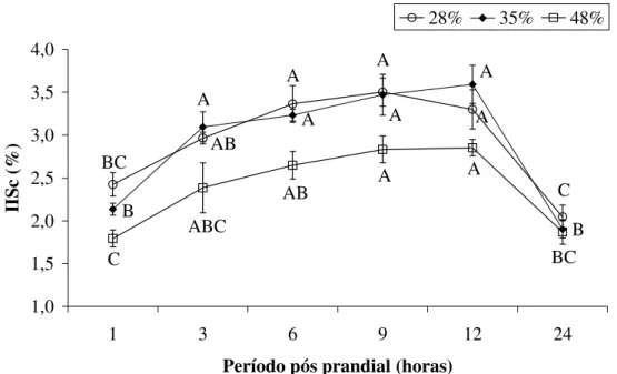 Figura 11. Índice intestino-somático de pacu alimentado por 60 dias com 28, 35 e 48% de carboidrato  na dieta em diferentes tempos após alimentação (1, 3, 6, 9, 12 e 24 horas)