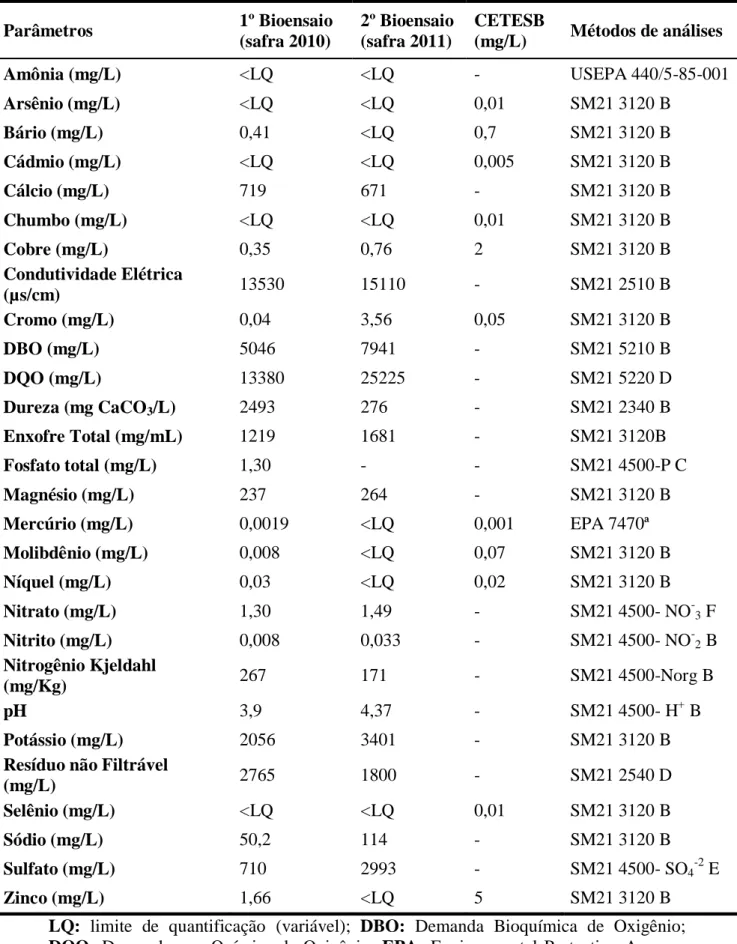 Tabela 1. Características qualiquantitativas e análise de metais das vinhaças utilizadas  Parâmetros  1º Bioensaio  (safra 2010)  2º Bioensaio (safra 2011)  CETESB (mg/L)  Métodos de análises  Amônia (mg/L)  &lt;LQ  &lt;LQ  -  USEPA 440/5-85-001  Arsênio (