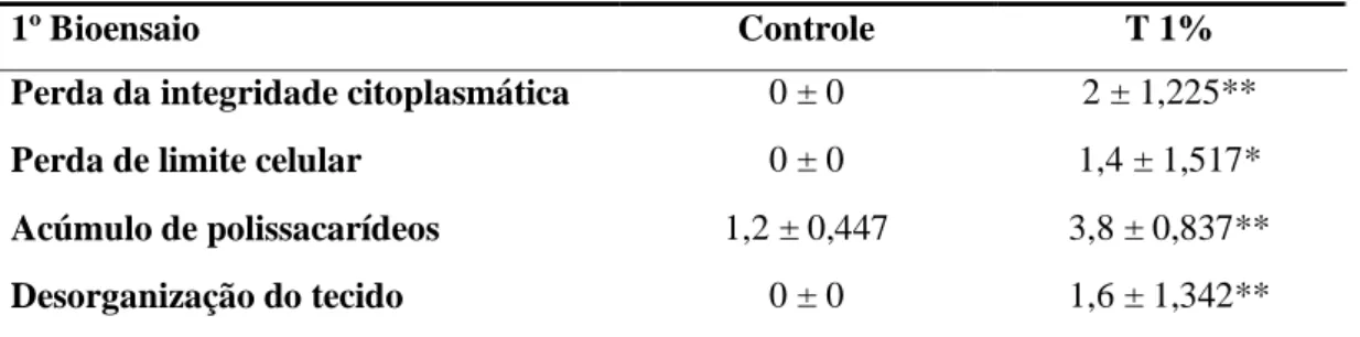 Tabela 3. Frequência de ocorrência de alterações hepáticas significativas encontradas  em O