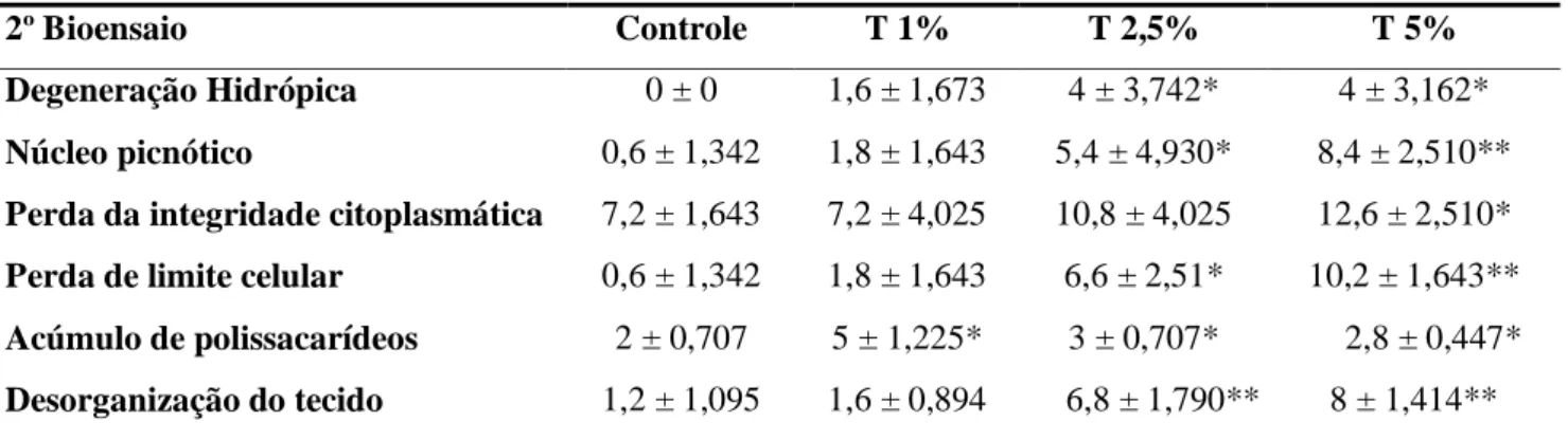 Tabela 4. Frequência de ocorrência de alterações hepáticas significativas encontradas  em O