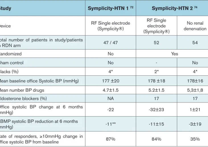 Table 4: Main studies and trials about catheter based renal denervation. 