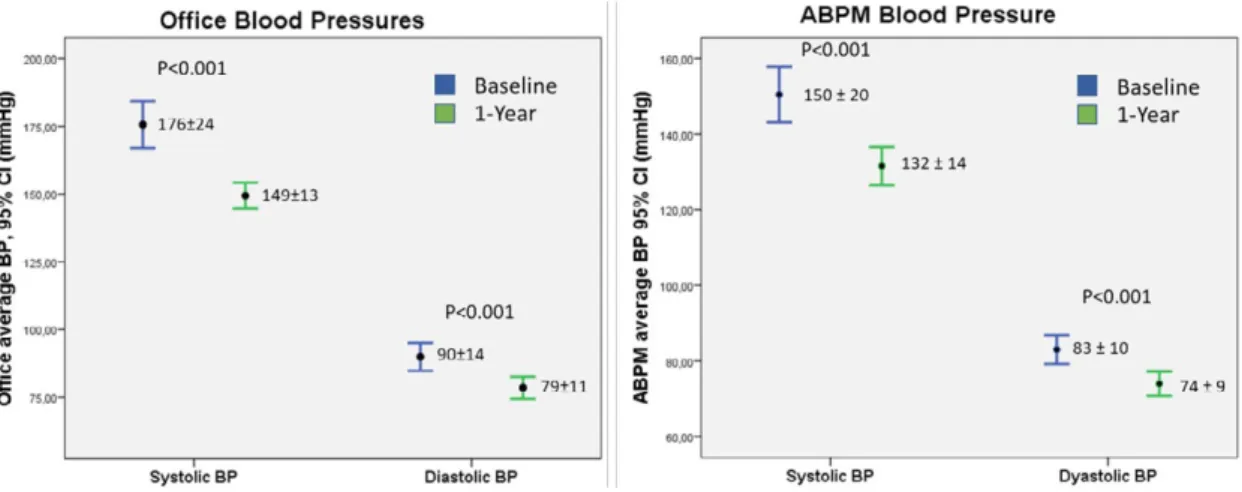 Figure 8. BP results one year after RDN. There was a statistically significant decrease  