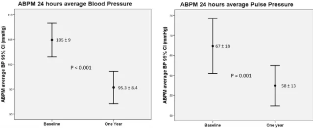 Figure 9. A statistically significant decrease on 24‑hourse average Pulse Pressure   and on Mean BP, measured by ABPM