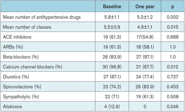 Table 12. Antihypertensive medication at baseline and at one‑year follow‑up.