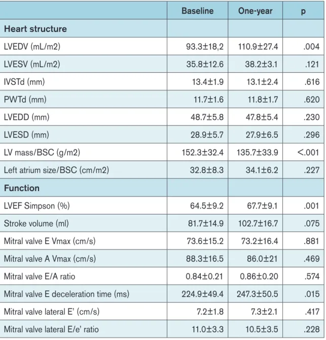 Table 13. Transthoracic echocardiographic parameters at baseline and at one‑year  follow‑up