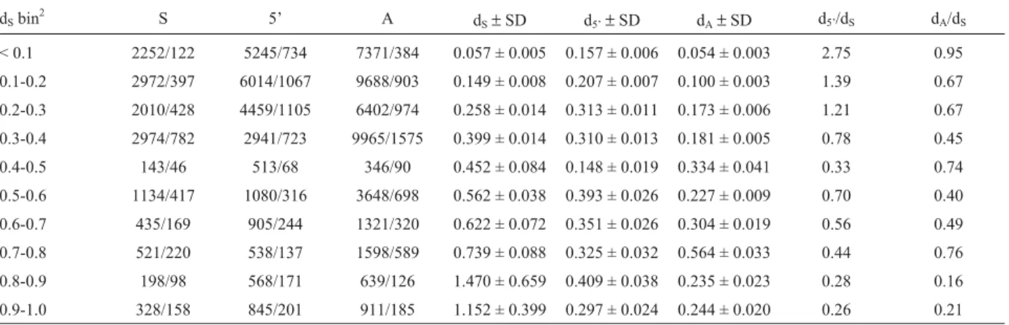 Table 1 - Divergence levels 1 at synonymous sites (S), in the 5 prime regions (5’), and at amino-acid replacement sites (A) sites, and the resulting rates d 5’ /d S and d A /d S 