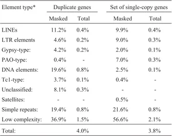 Table 2 - The percentage of masked sequence occupied by various types of sequence elements and the percentages of the total sequence surveyed occupied by them in duplicate genes and the set of single-copy genes.