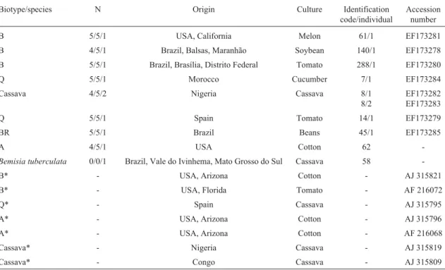 Table 1 - Bemisia tabaci populations used in this study.