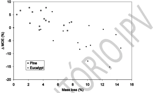 Fig. 4. Variation of MOE with mass loss for heat treated pine and eucalypt wood 
