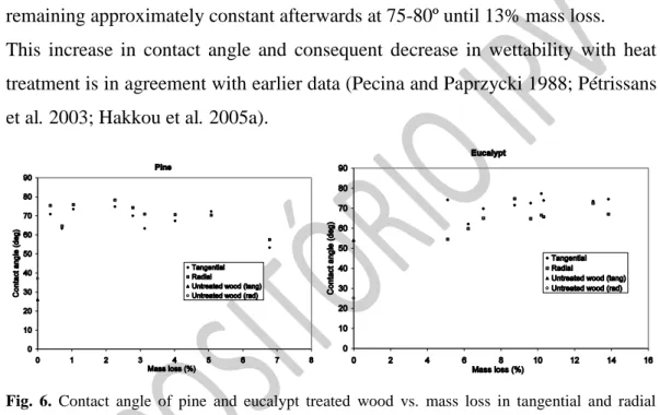 Fig.  6.  Contact  angle  of  pine  and  eucalypt  treated  wood  vs.  mass  loss  in  tangential  and  radial  
