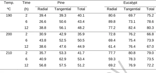 Table 2. ASE at 35% air relative humidity for the heat treatment of pine and eucalypt wood at   temperatures 190-210ºC  