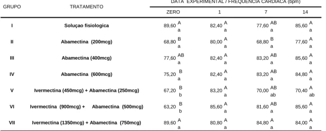 Tabela  02.  Variação  dos  valores  médios  da  freqüência  cardíaca  (bpm)  de  bovinos  com  idade  inferior a 30 dias submetidos a diferentes concentrações de avermectinas