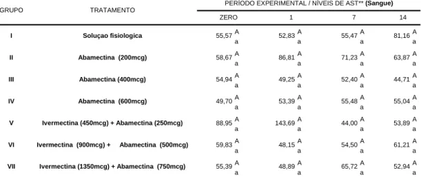 Tabela 05. Níveis médios de Aspartato aminotransferase (u/L) no sérica em bovinos pertencentes  aos grupos controle e tratados com avermectinas