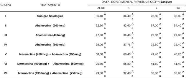 Tabela 06. Níveis médios de gama glutaminotransferase (u/L) no sérica em bovinos pertencentes   aos grupos controle e tratados com avermectinas