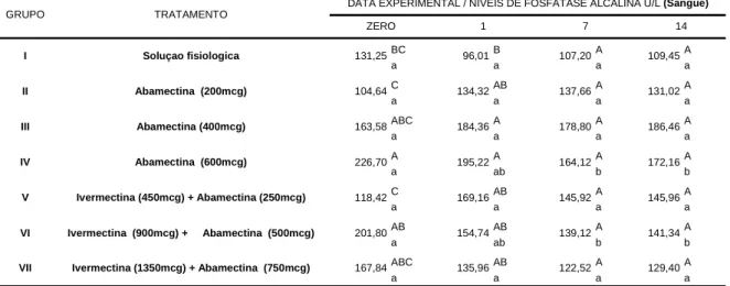 Tabela  07.  Níveis  médios de  fosfatase  alcalina (u/L) sérica  em  bovinos  pertencentes  aos  grupos  controle e tratados com avermectinas