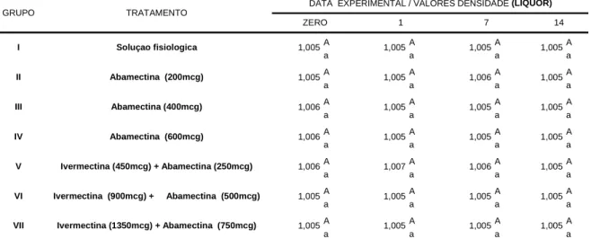 Tabela 08. Valores médios de densidade liquórica em bovinos pertencentes aos grupos controle e  tratados com avermectinas