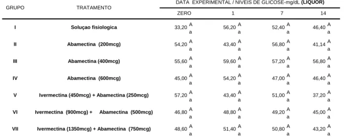 Tabela 10. Valores médios de glicose (mg/dL) no liquórica  em bovinos pertencentes aos grupos  controle e tratados com avermectinas