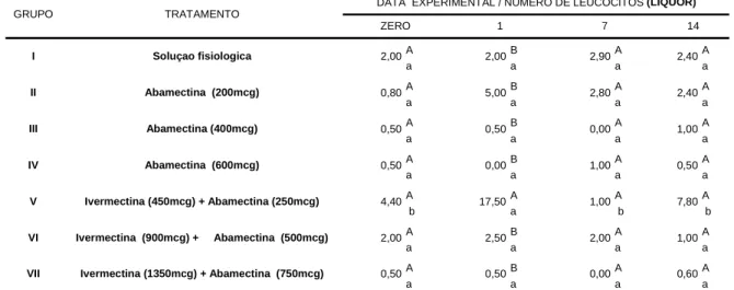 Tabela 11. Números médios de leucócitos liquórica em bovinos pertencentes aos grupos controle e  tratado com avermectinas