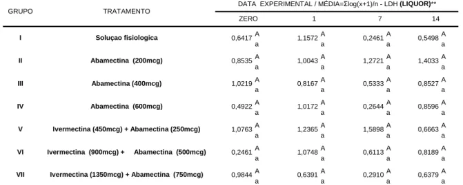 Tabela  12:  Níveis  médios  de  lactato  desidrogenase  (u/L)  liquórica  em  bovinos  pertencentes  aos  grupos controle e tratados com avermectinas
