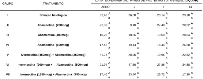 Tabela  15:  Níveis  médios  de  proteinas  totais  (mg/dL)  liquórica  em  bovinos  pertencentes  aos  grupos controle e tratados com avermectinas