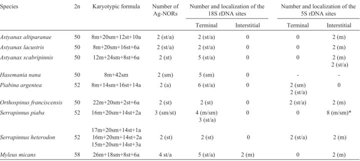 Table 1 - Diploid number, karyotypic formula and number of 18S and 5S rDNA sites in nine Characidae species; 2n: diploid number; m: metacentric; sm: