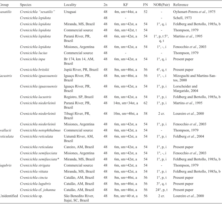 Table 1 summarizes the chromosome characteristics of the Crenicichla species that were analyzed in the present study and those available in the literature
