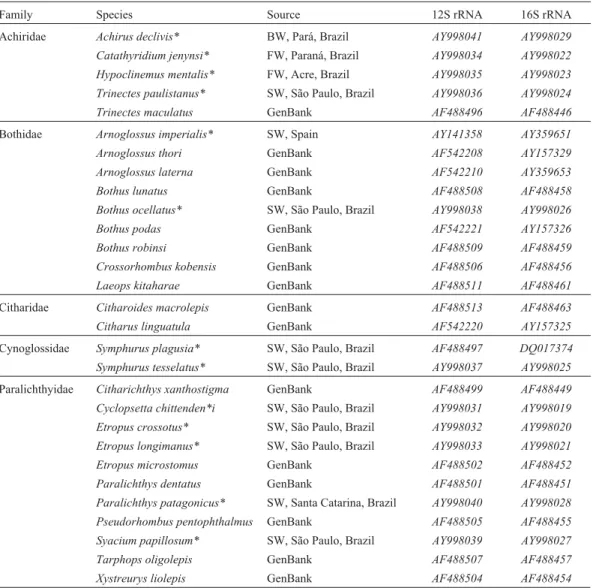 Table 1 - Specimens analyzed in the present study and respective GenBank access numbers